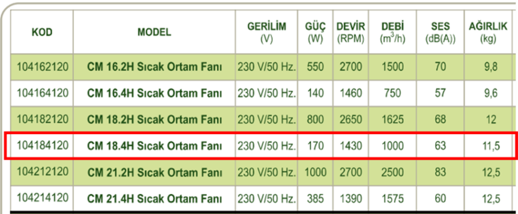 DÜNDAR CM 18.4H 1500 D/D 230 volt Monofaze Radyal Sıcak Ortam Fanı Teknik Değerler Tablosu